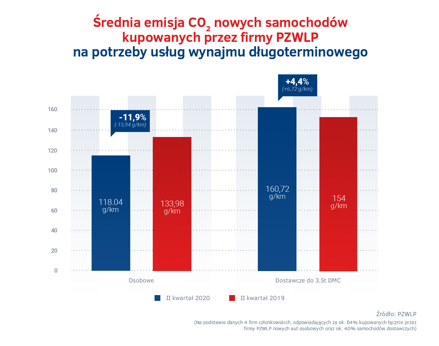 Emisja CO2 nowych aut w wynajmie dlugoterminowym - II kwartal 2020.jpg